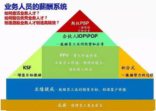 建立不同等級的薪酬考核體系，激發(fā)軟件開發(fā)團隊主動自發(fā)工作