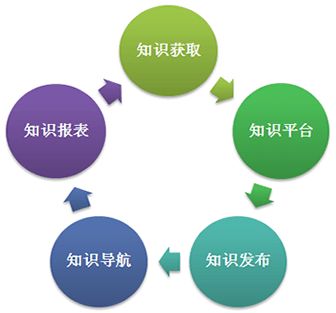 干貨分享 讓企業(yè)知識管理變得簡單高效的工具軟件
